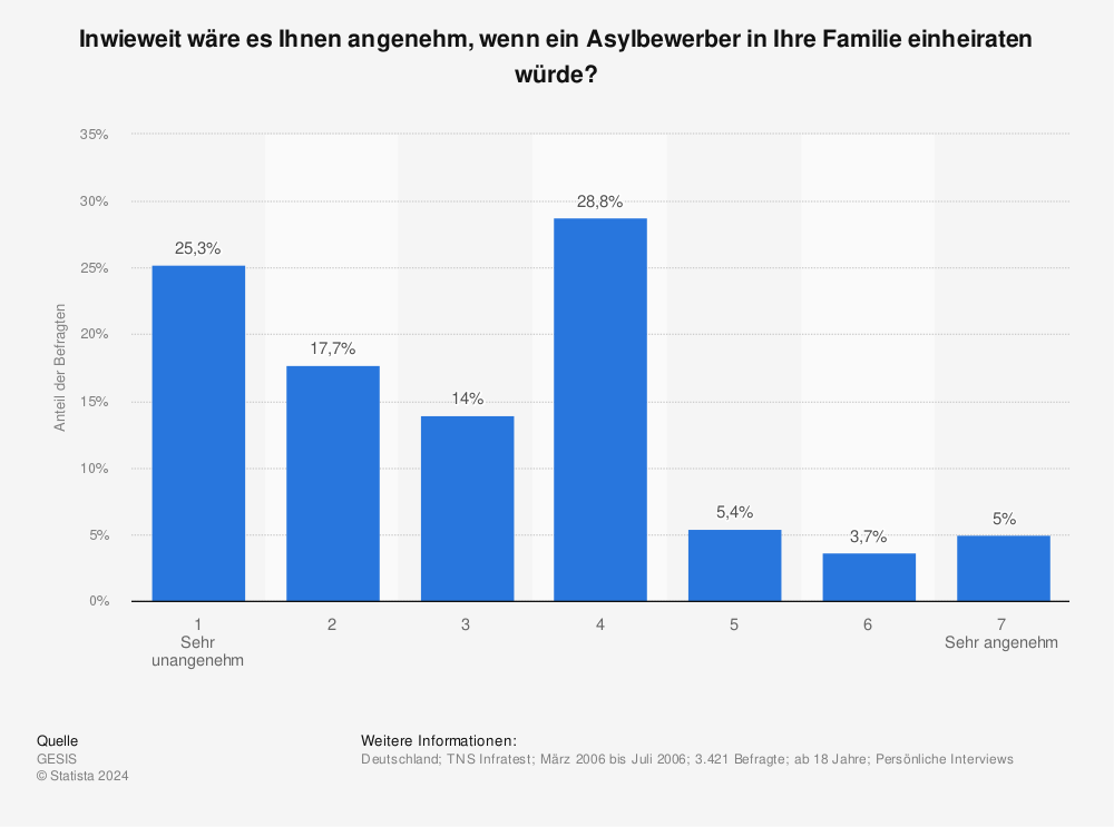 Statistik: Inwieweit wäre es Ihnen angenehm, wenn ein Asylbewerber in Ihre Familie einheiraten würde? | Statista