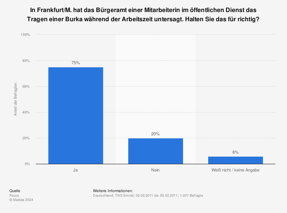 Statistik: In Frankfurt/M. hat das Bürgeramt einer Mitarbeiterin im öffentlichen Dienst das Tragen einer Burka während der Arbeitszeit untersagt. Halten Sie das für richtig? | Statista