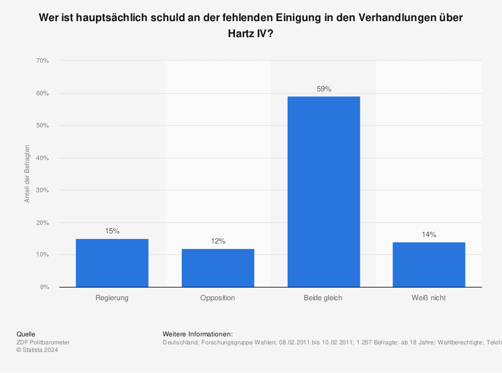 Statistik: Wer ist hauptsächlich schuld an der fehlenden Einigung in den Verhandlungen über Hartz IV? | Statista