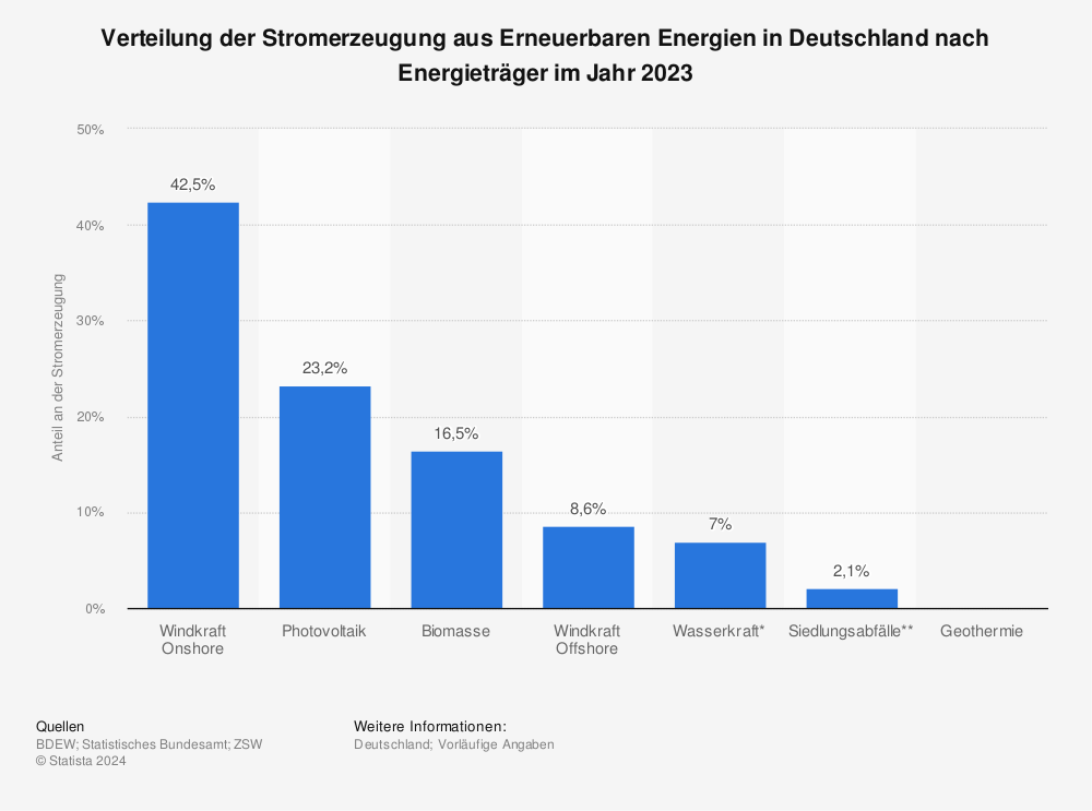 Statistik: Verteilung der Stromerzeugung aus Erneuerbaren Energien in Deutschland nach Energieträger im Jahr 2023 | Statista