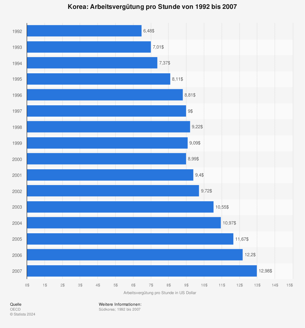 Statistik: Korea: Arbeitsvergütung pro Stunde von 1992 bis 2007 | Statista