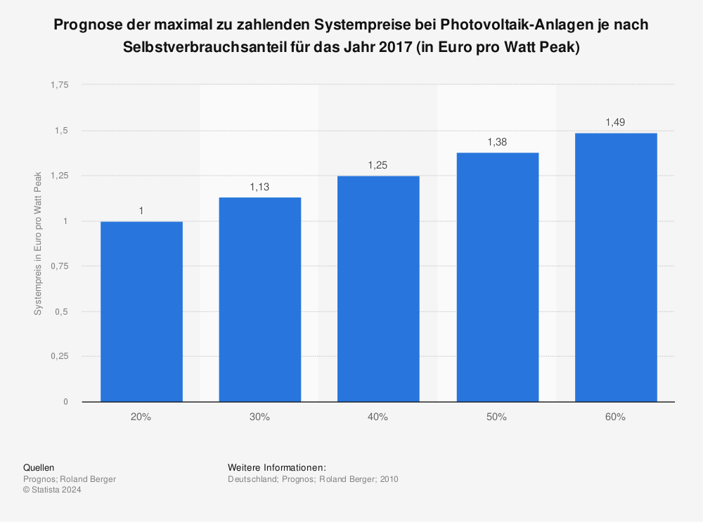 Statistik: Prognose der maximal zu zahlenden Systempreise bei Photovoltaik-Anlagen je nach Selbstverbrauchsanteil für das Jahr 2017 (in Euro pro Watt Peak) | Statista