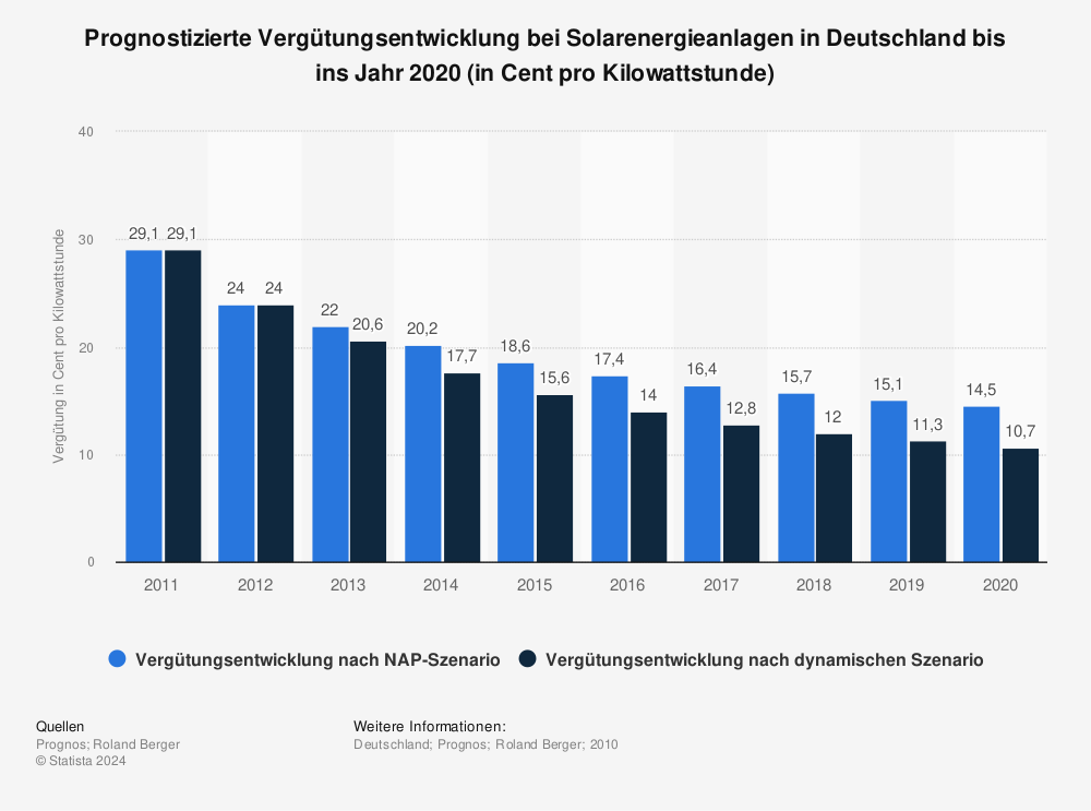 Statistik: Prognostizierte Vergütungsentwicklung bei Solarenergieanlagen in Deutschland bis ins Jahr 2020 (in Cent pro Kilowattstunde) | Statista