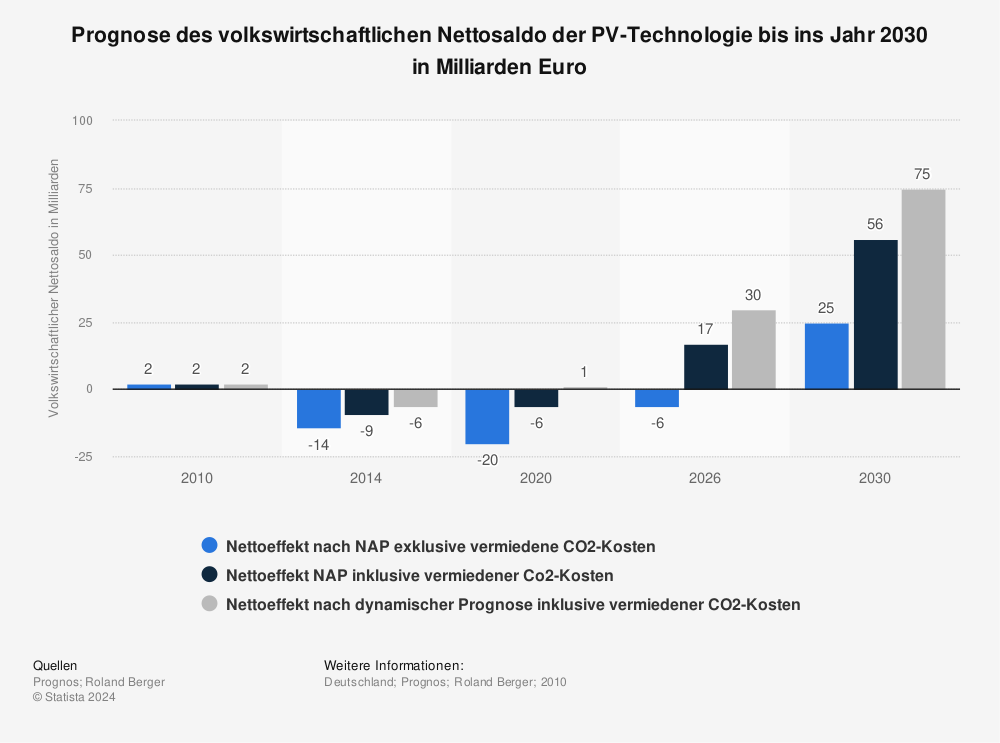 Statistik: Prognose des volkswirtschaftlichen Nettosaldo der PV-Technologie bis ins Jahr 2030 in Milliarden Euro | Statista