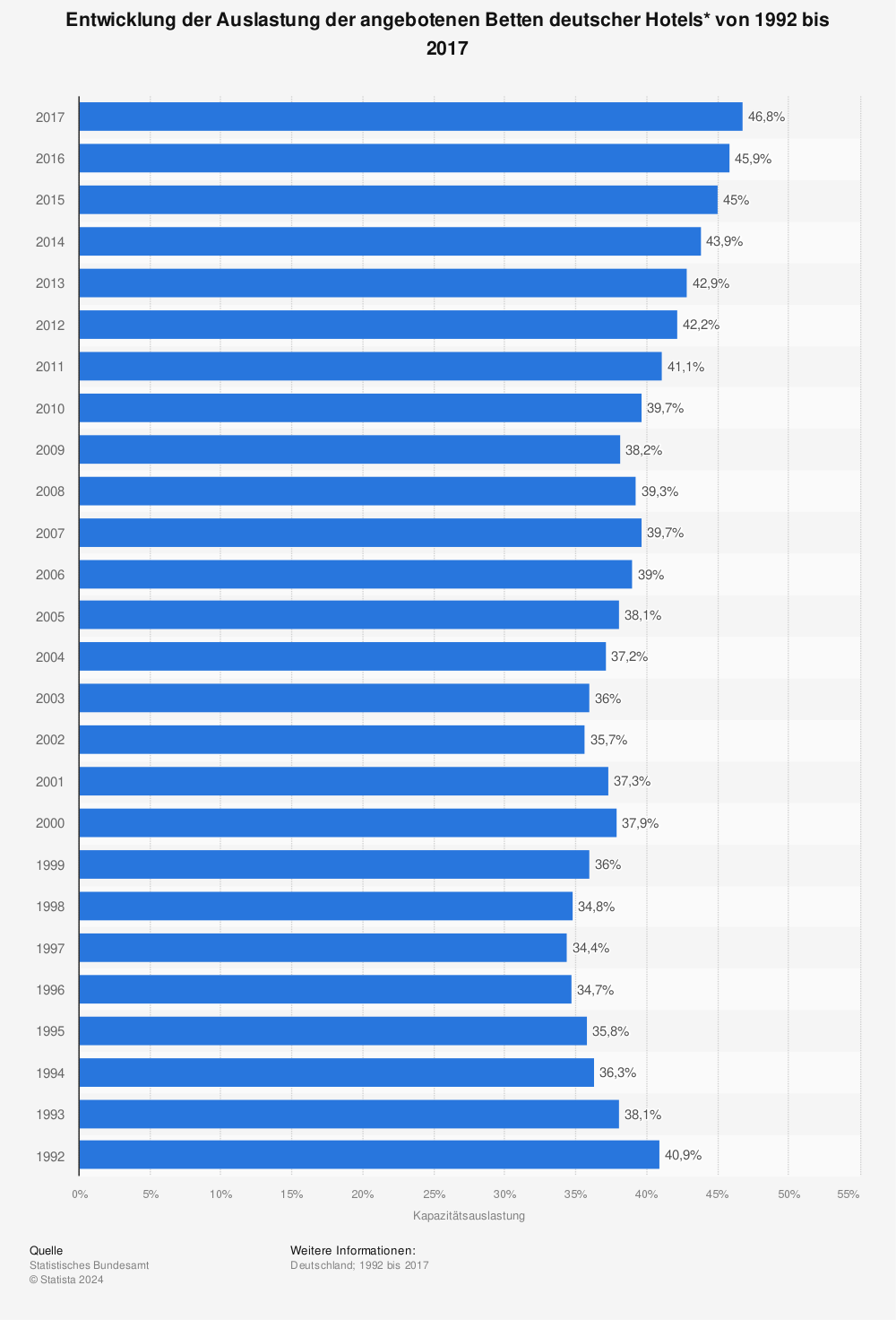 Statistik: Entwicklung der Auslastung der angebotenen Betten deutscher Hotels* von 1992 bis 2017 | Statista