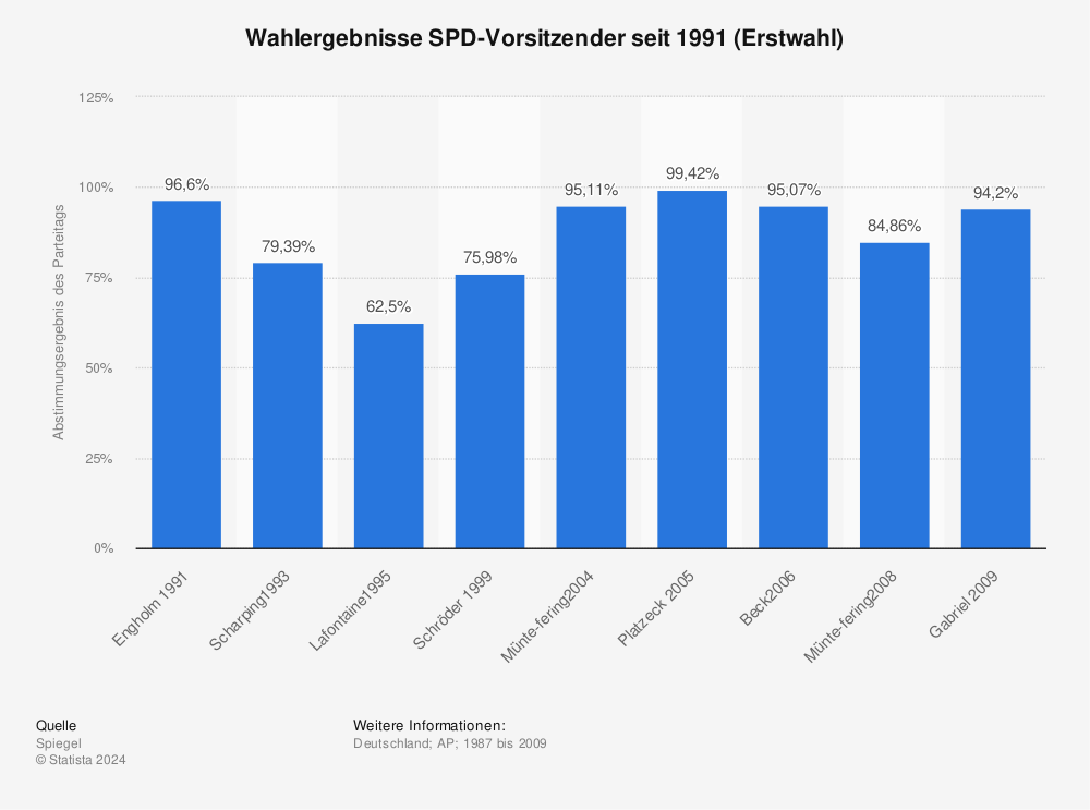 Statistik: Wahlergebnisse SPD-Vorsitzender seit 1991 (Erstwahl) | Statista