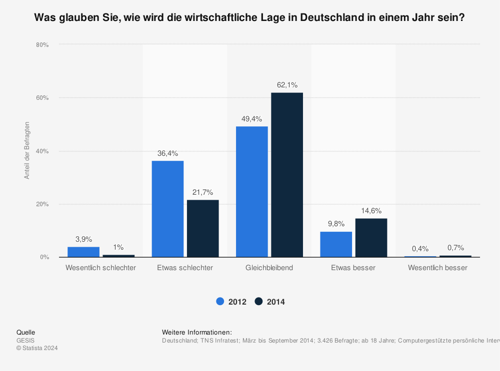 Statistik: Was glauben Sie, wie wird die wirtschaftliche Lage in Deutschland in einem Jahr sein? | Statista