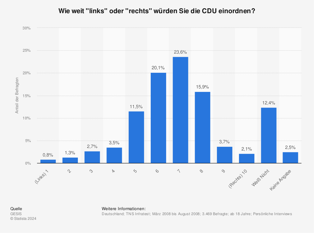 Statistik: Wie weit "links" oder "rechts" würden Sie die CDU einordnen? | Statista