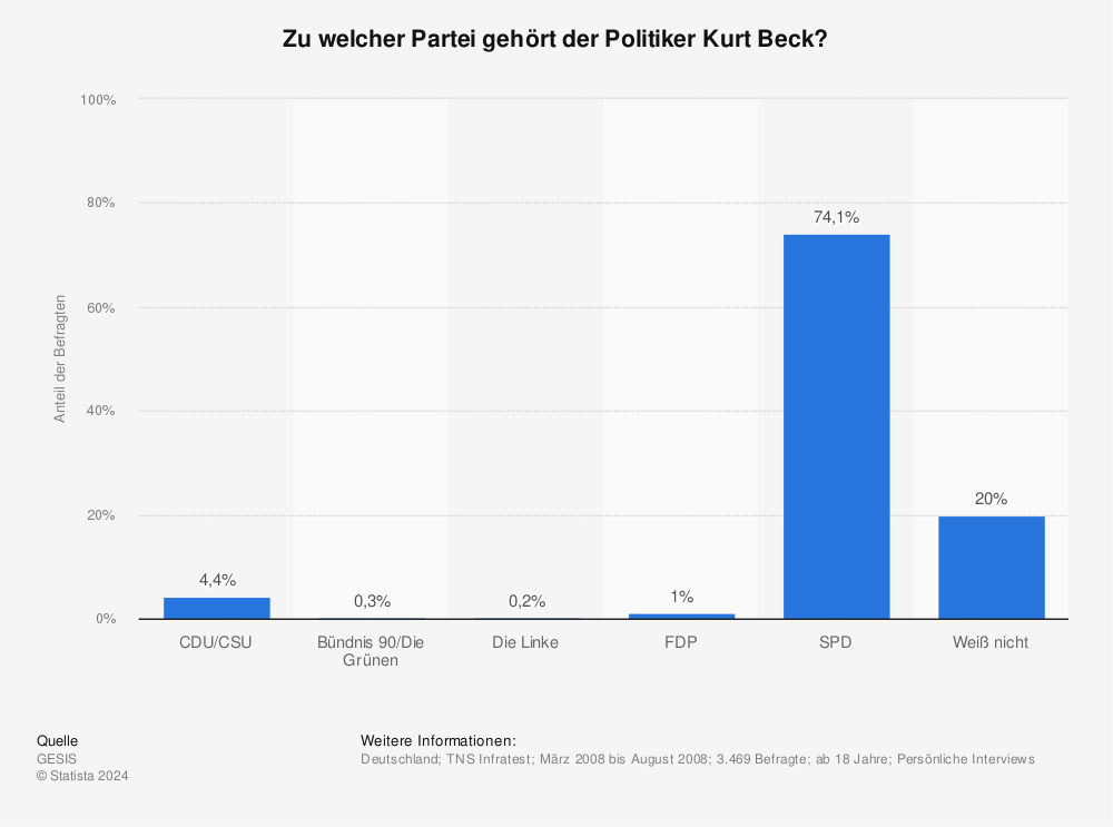 Statistik: Zu welcher Partei gehört der Politiker Kurt Beck? | Statista