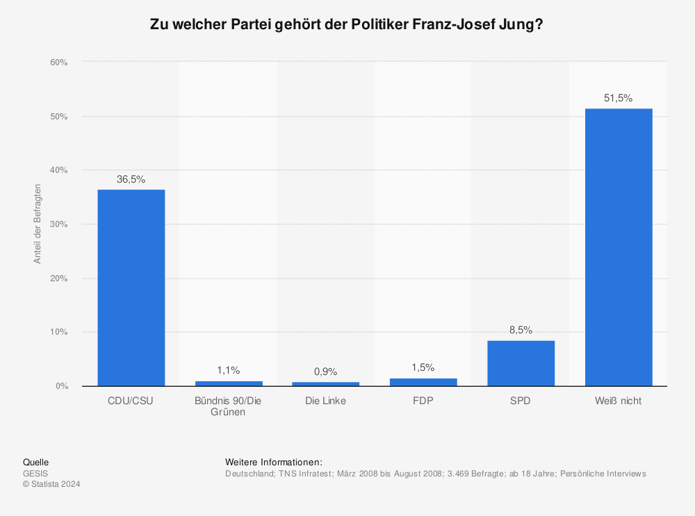 Statistik: Zu welcher Partei gehört der Politiker Franz-Josef Jung? | Statista
