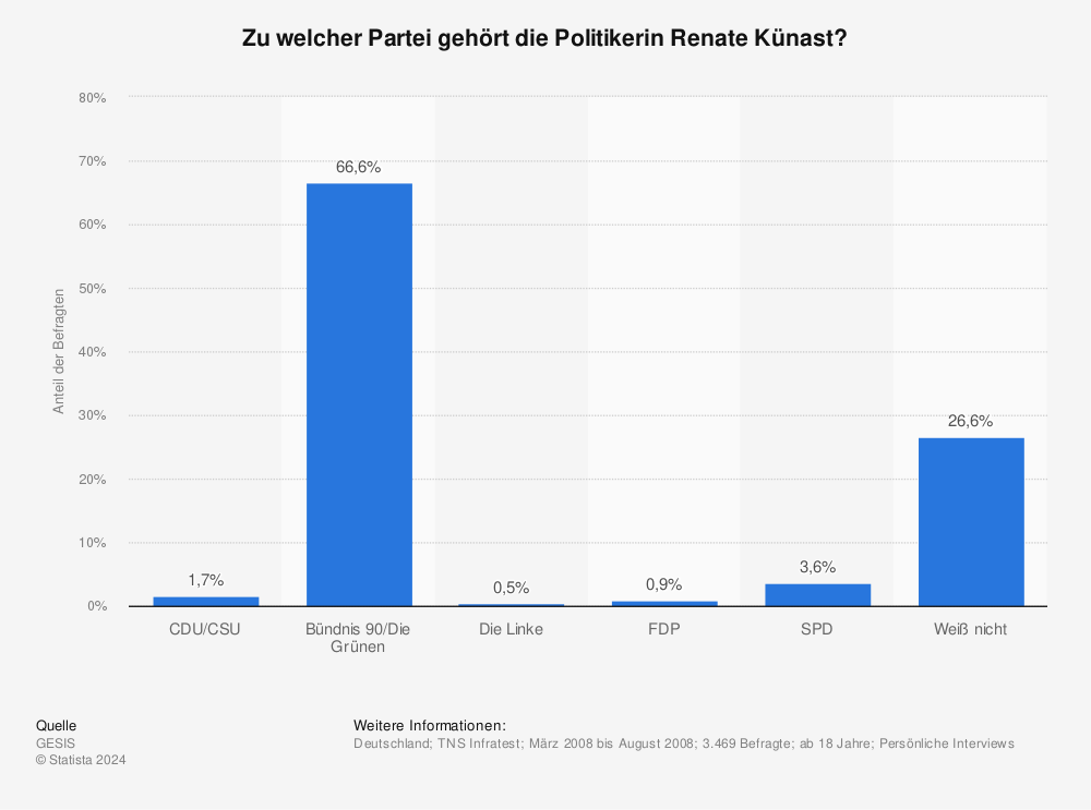 Statistik: Zu welcher Partei gehört die Politikerin Renate Künast? | Statista