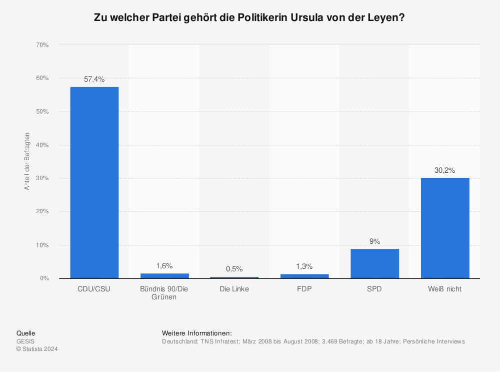 Statistik: Zu welcher Partei gehört die Politikerin Ursula von der Leyen? | Statista