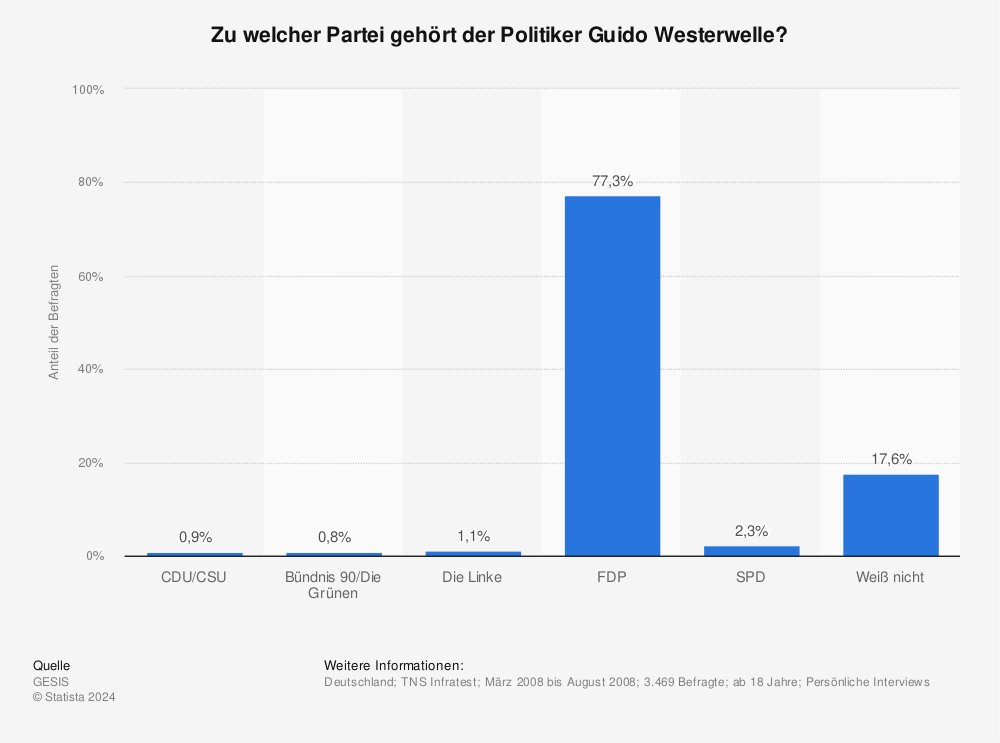 Statistik: Zu welcher Partei gehört der Politiker Guido Westerwelle? | Statista