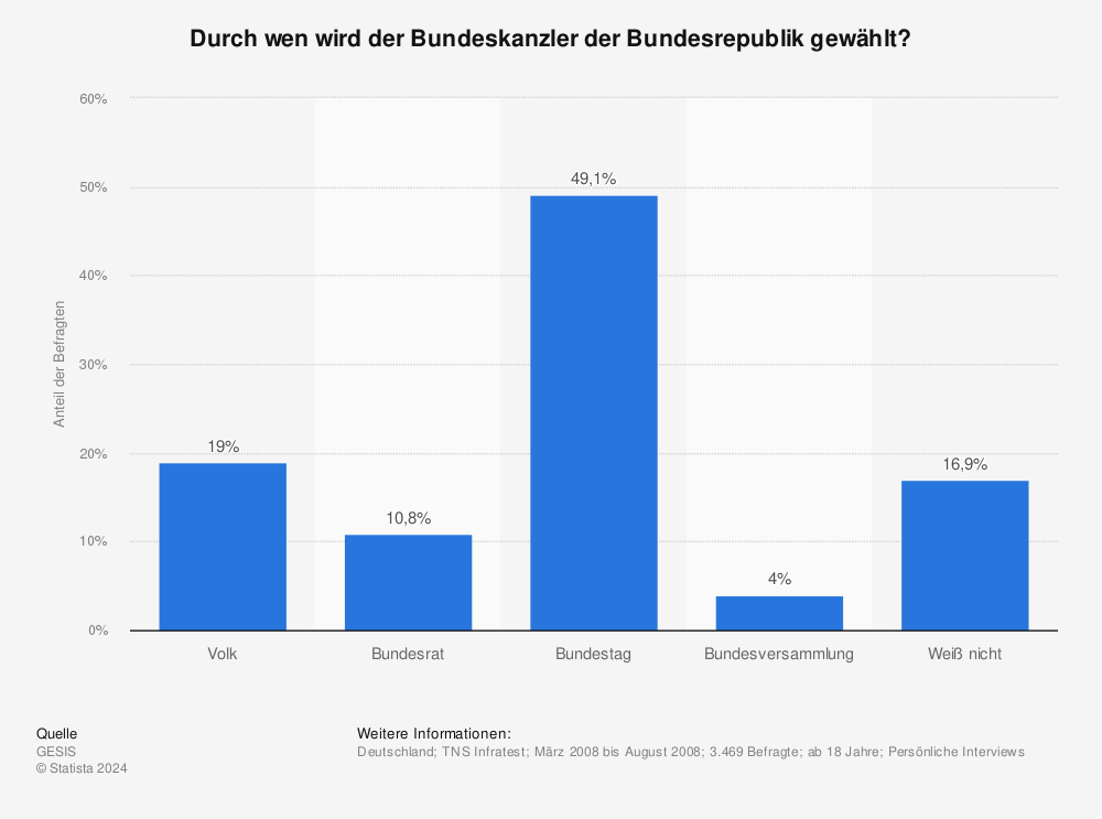 Statistik: Durch wen wird der Bundeskanzler der Bundesrepublik gewählt? | Statista