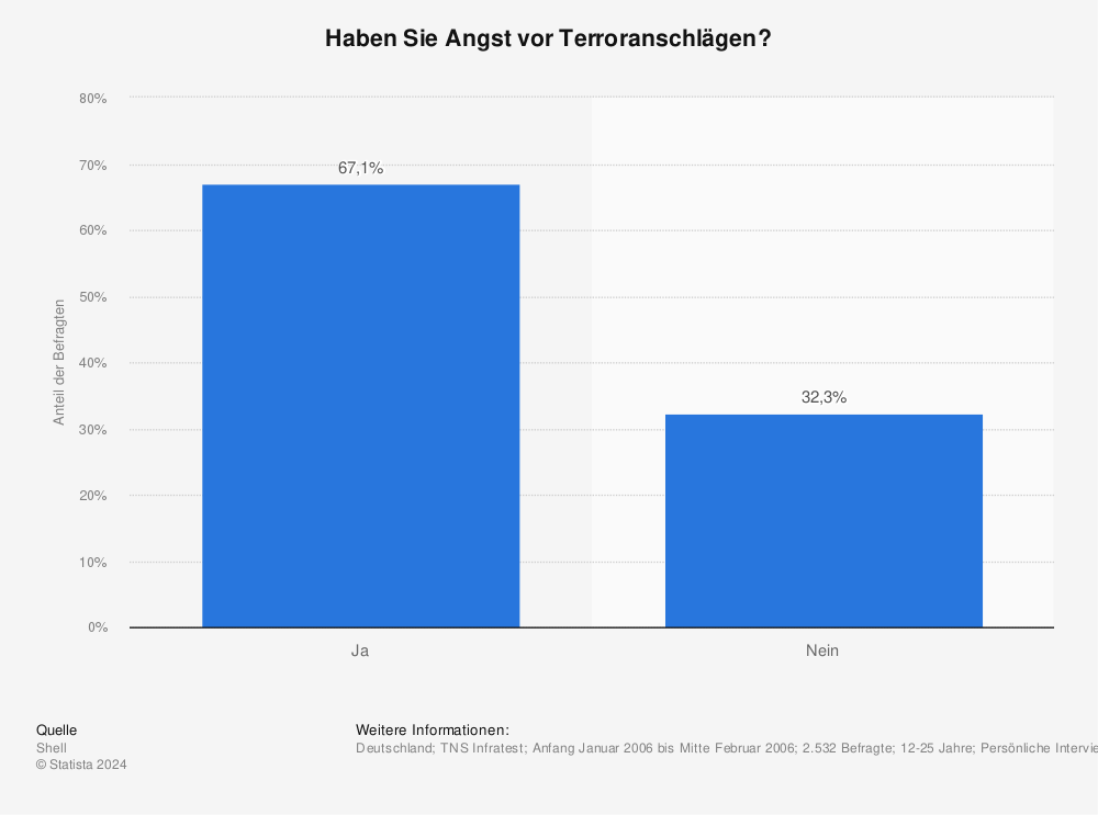 Statistik: Haben Sie Angst vor Terroranschlägen? | Statista
