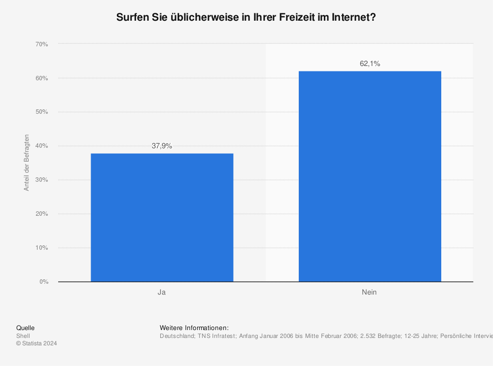 Statistik: Surfen Sie üblicherweise in Ihrer Freizeit im Internet? | Statista
