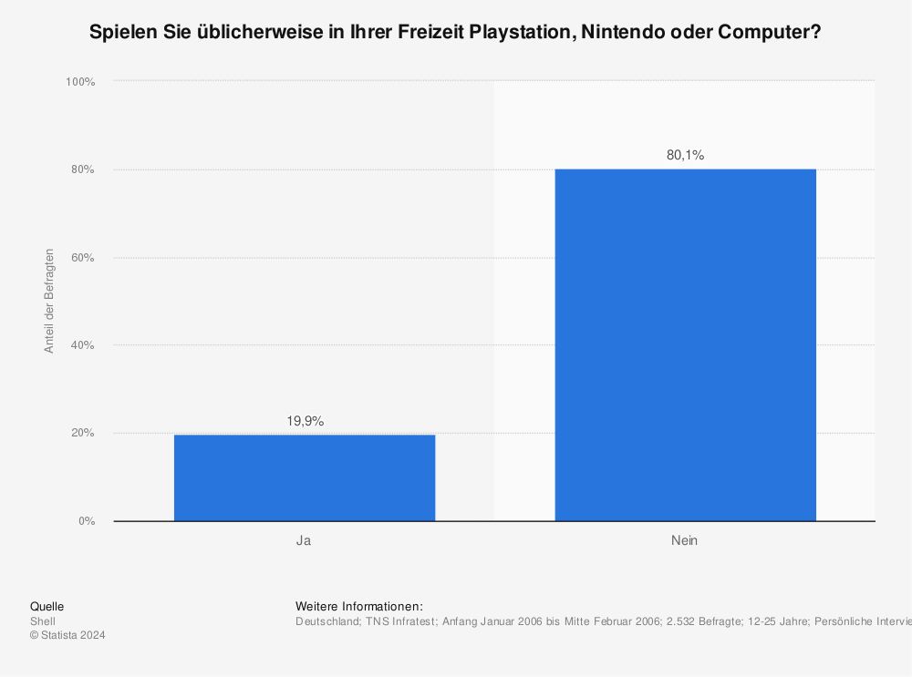 Statistik: Spielen Sie üblicherweise in Ihrer Freizeit Playstation, Nintendo oder Computer? | Statista
