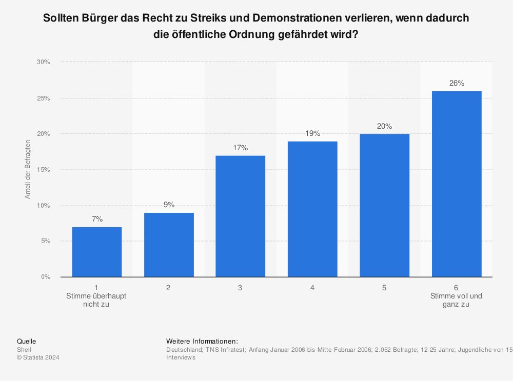 Statistik: Sollten Bürger das Recht zu Streiks und Demonstrationen verlieren, wenn dadurch die öffentliche Ordnung gefährdet wird? | Statista
