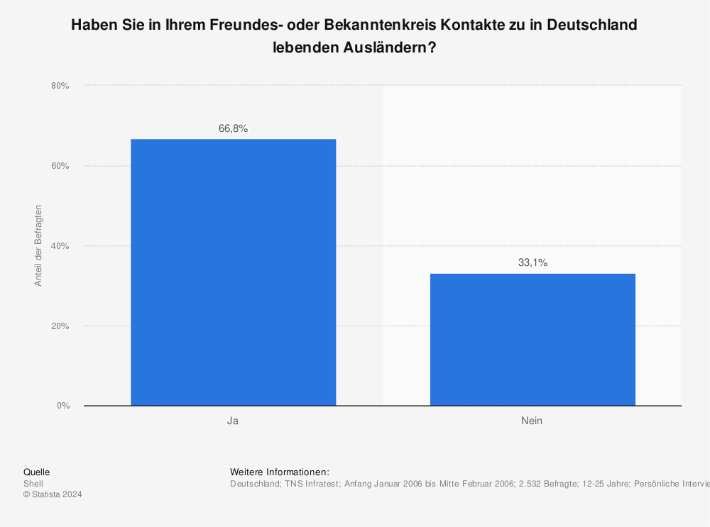 Statistik: Haben Sie in Ihrem Freundes- oder Bekanntenkreis Kontakte zu in Deutschland lebenden Ausländern? | Statista