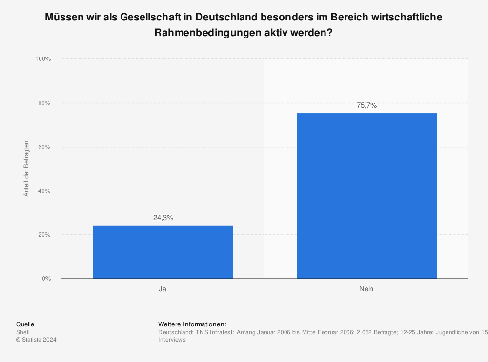 Statistik: Müssen wir als Gesellschaft in Deutschland besonders im Bereich wirtschaftliche Rahmenbedingungen aktiv werden? | Statista