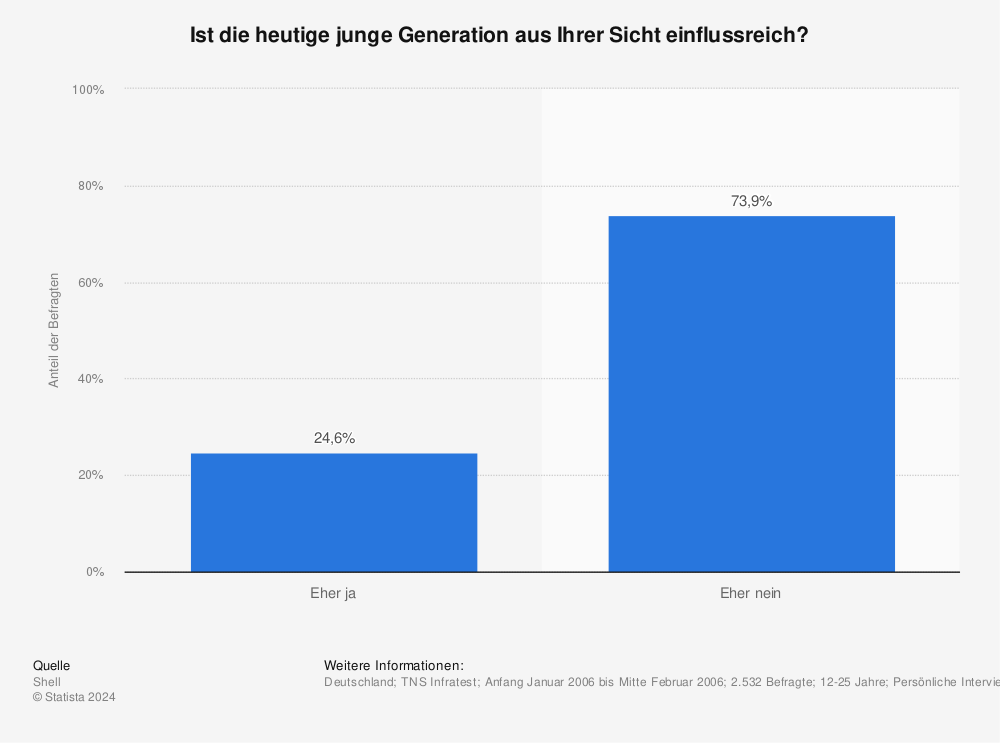 Statistik: Ist die heutige junge Generation aus Ihrer Sicht einflussreich? | Statista