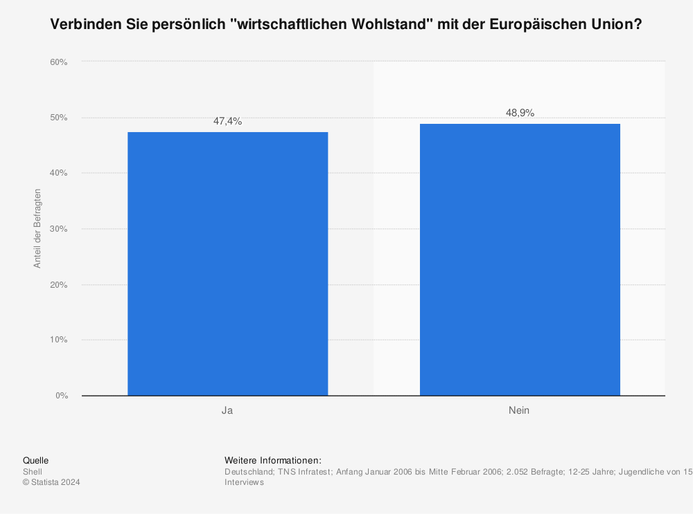 Statistik: Verbinden Sie persönlich "wirtschaftlichen Wohlstand" mit der Europäischen Union? | Statista