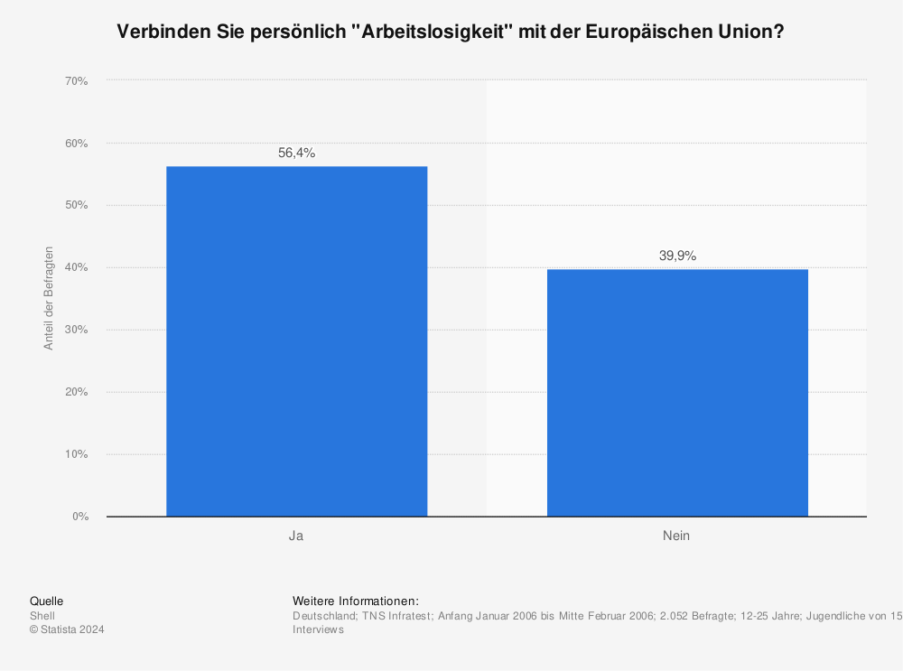 Statistik: Verbinden Sie persönlich "Arbeitslosigkeit" mit der Europäischen Union? | Statista