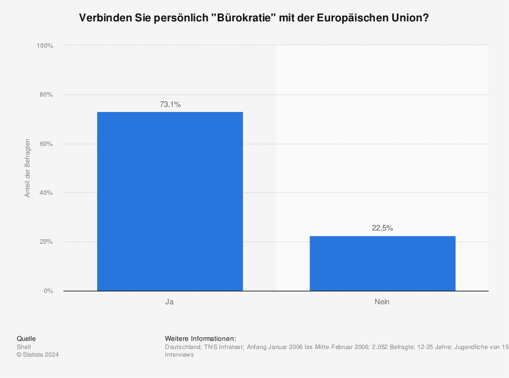 Statistik: Verbinden Sie persönlich "Bürokratie" mit der Europäischen Union? | Statista