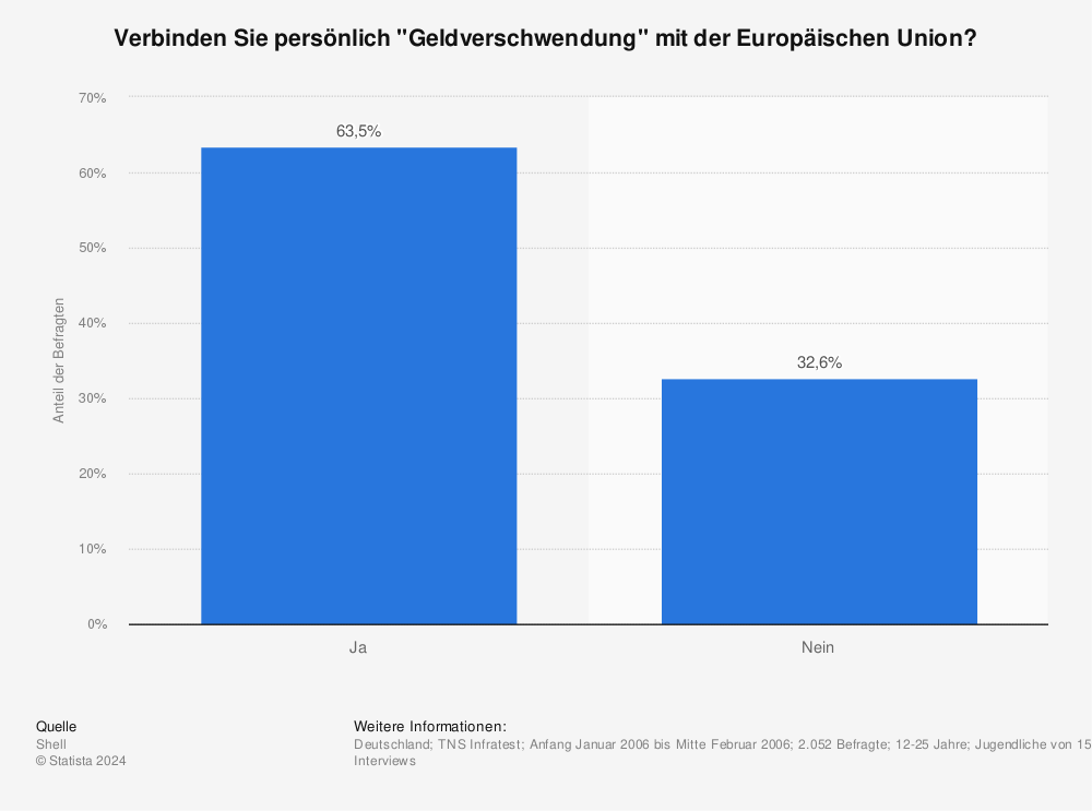 Statistik: Verbinden Sie persönlich "Geldverschwendung" mit der Europäischen Union? | Statista