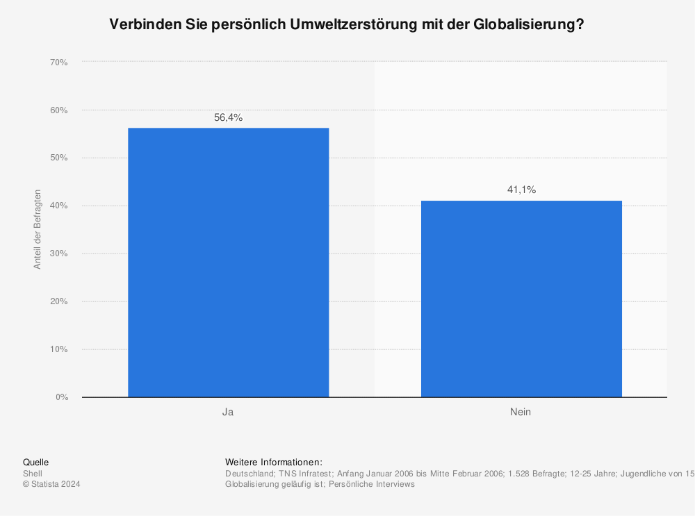 Statistik: Verbinden Sie persönlich Umweltzerstörung mit der Globalisierung? | Statista