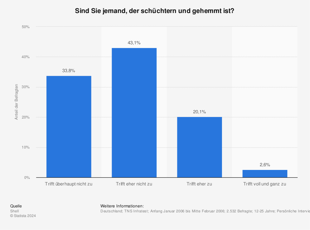 Statistik: Sind Sie jemand, der schüchtern und gehemmt ist? | Statista