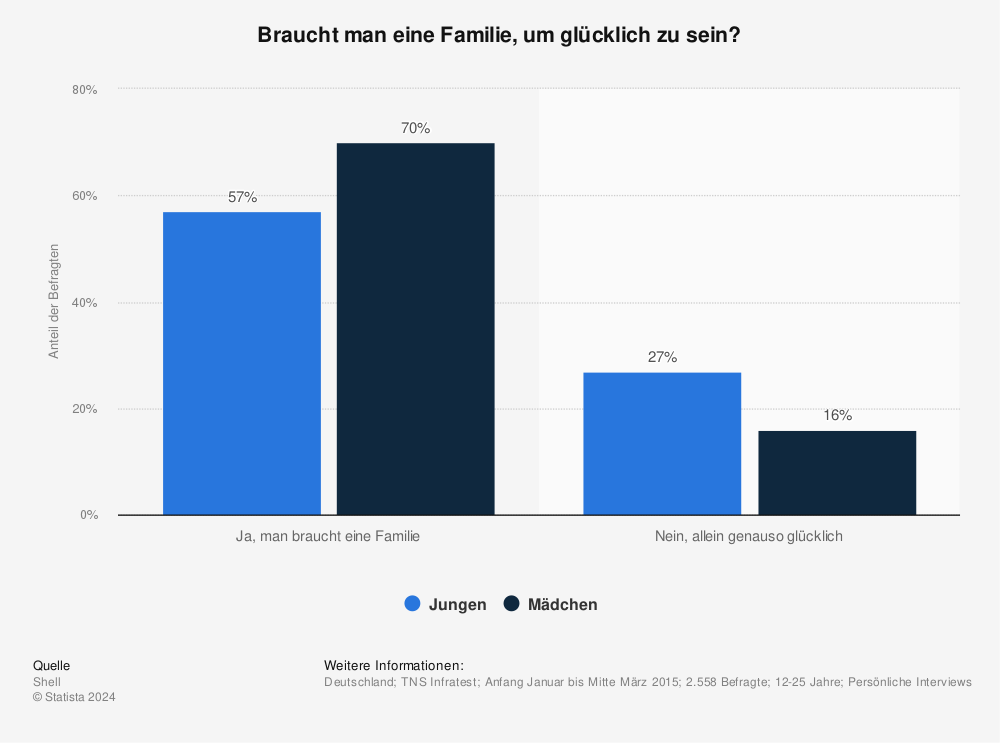 Statistik: Braucht man eine Familie, um glücklich zu sein? | Statista