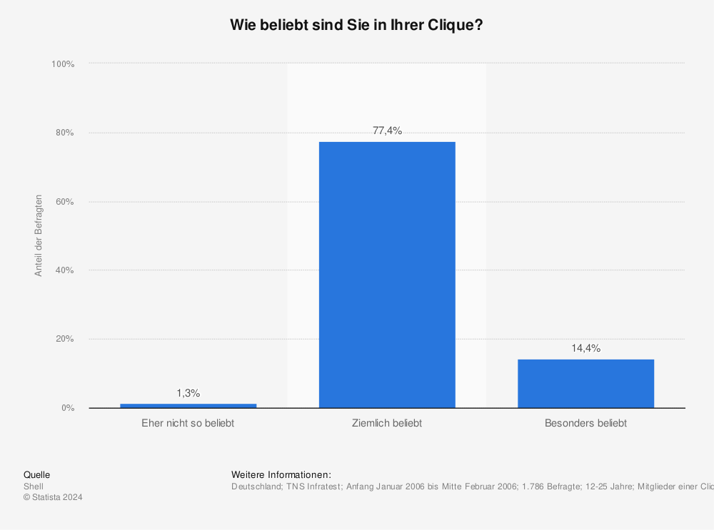 Statistik: Wie beliebt sind Sie in Ihrer Clique? | Statista