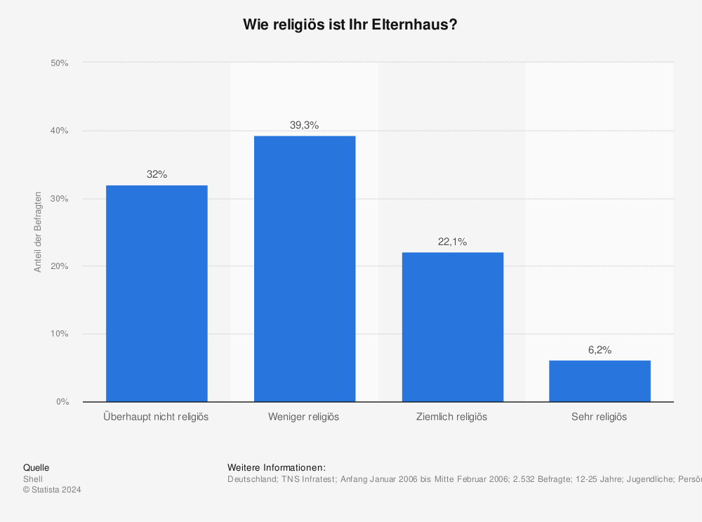 Statistik: Wie religiös ist Ihr Elternhaus? | Statista
