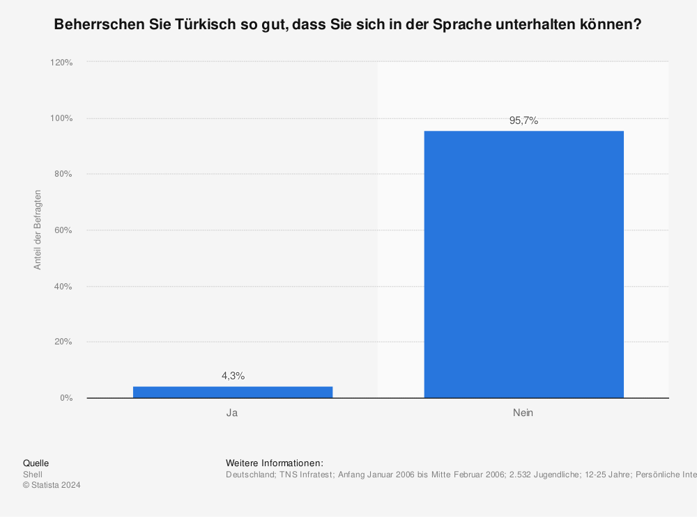 Statistik: Beherrschen Sie Türkisch so gut, dass Sie sich in der Sprache unterhalten können? | Statista