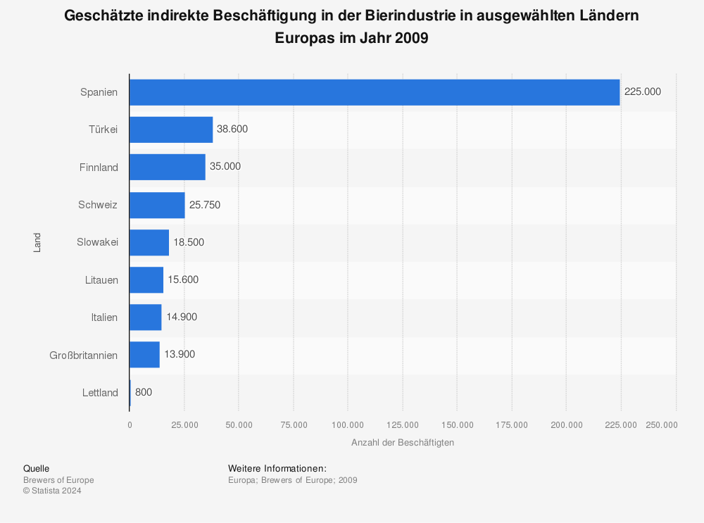 Statistik: Geschätzte indirekte Beschäftigung in der Bierindustrie in ausgewählten Ländern Europas im Jahr 2009 | Statista