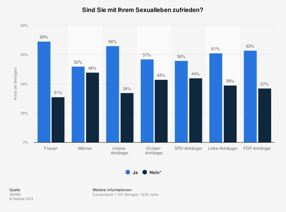 Statistik: Sind Sie mit Ihrem Sexualleben zufrieden? | Statista