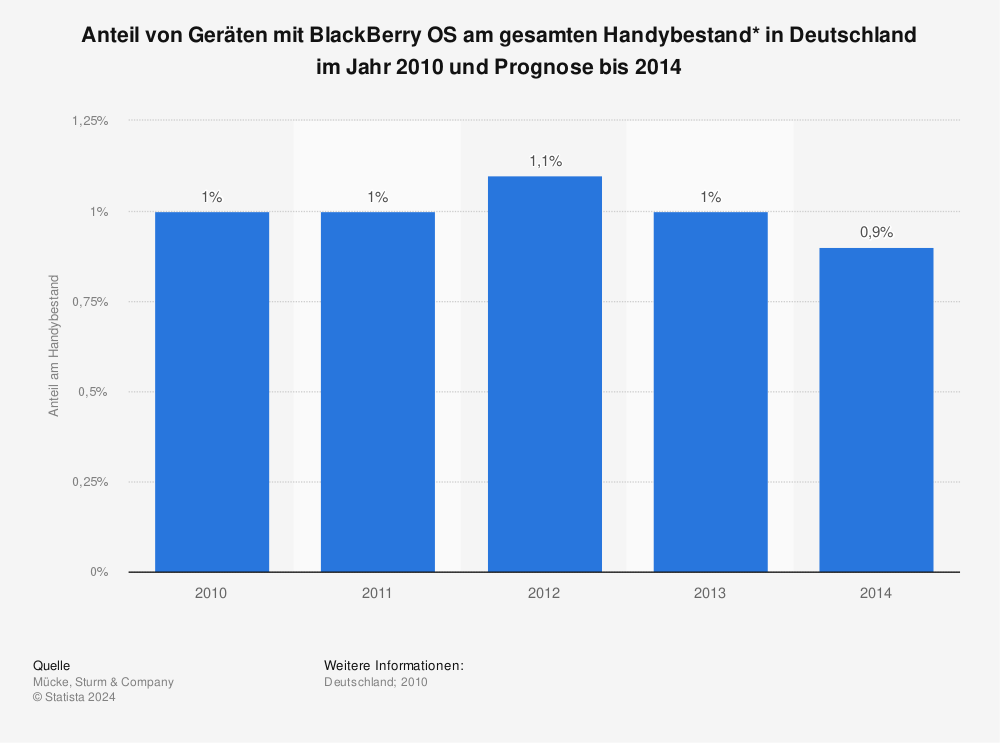 Statistik: Anteil von Geräten mit BlackBerry OS am gesamten Handybestand* in Deutschland im Jahr 2010 und Prognose bis 2014 | Statista