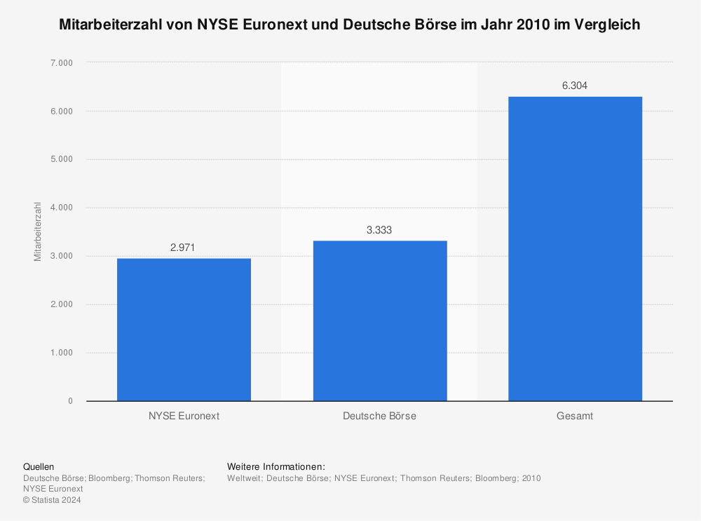 Statistik: Mitarbeiterzahl von NYSE Euronext und Deutsche Börse im Jahr 2010 im Vergleich | Statista