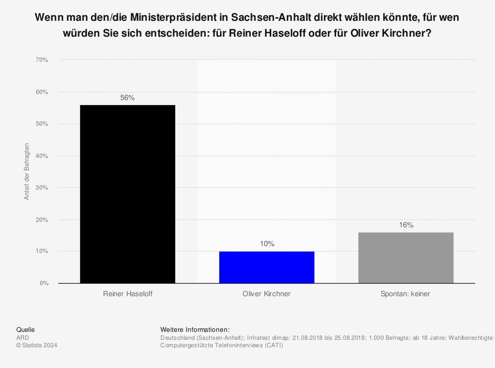 Statistik: Wenn man den/die Ministerpräsident in Sachsen-Anhalt direkt wählen könnte, für wen würden Sie sich entscheiden: für Reiner Haseloff oder für Oliver Kirchner?  | Statista