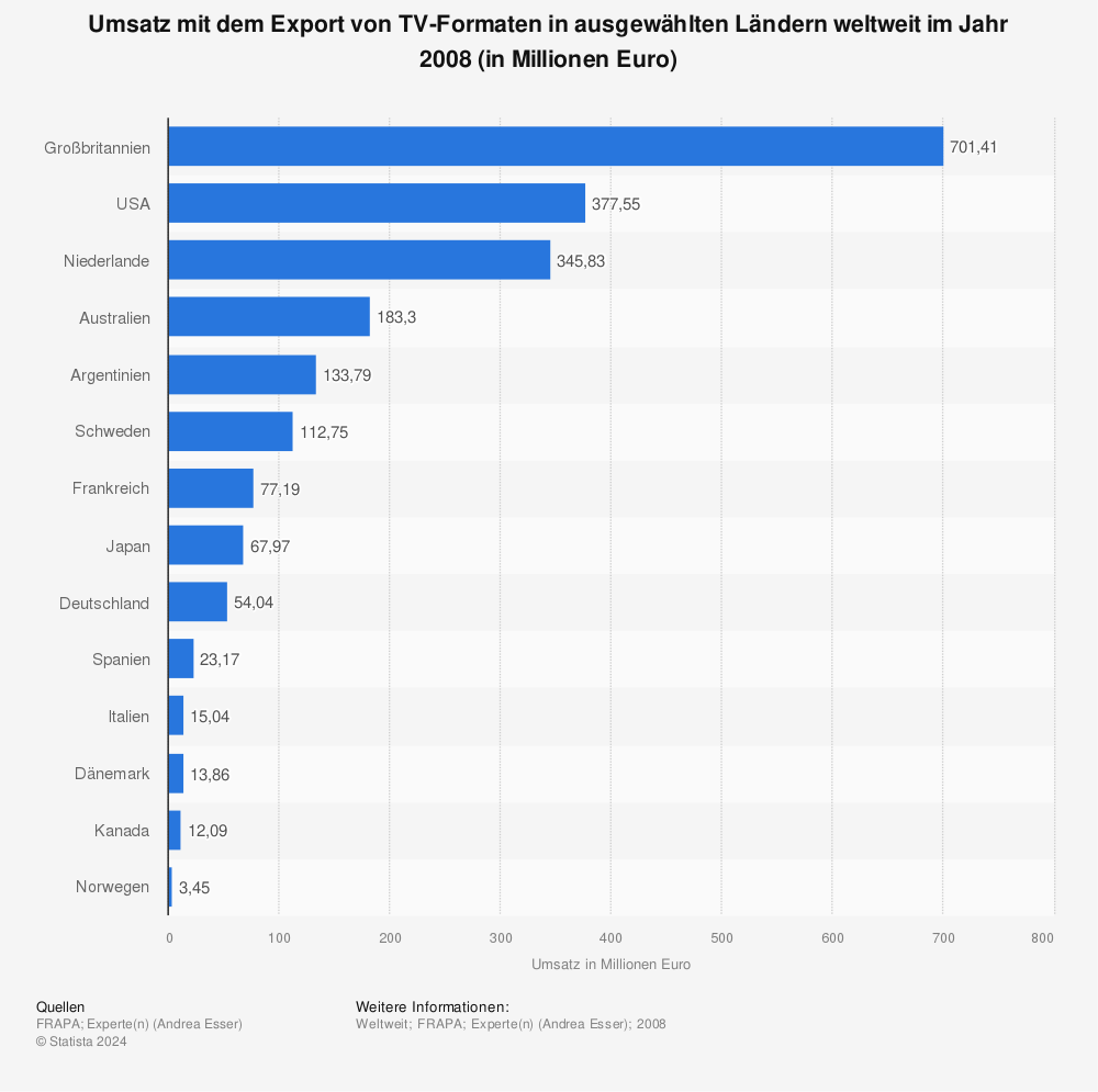 Statistik: Umsatz mit dem Export von TV-Formaten in ausgewählten Ländern weltweit im Jahr 2008 (in Millionen Euro) | Statista
