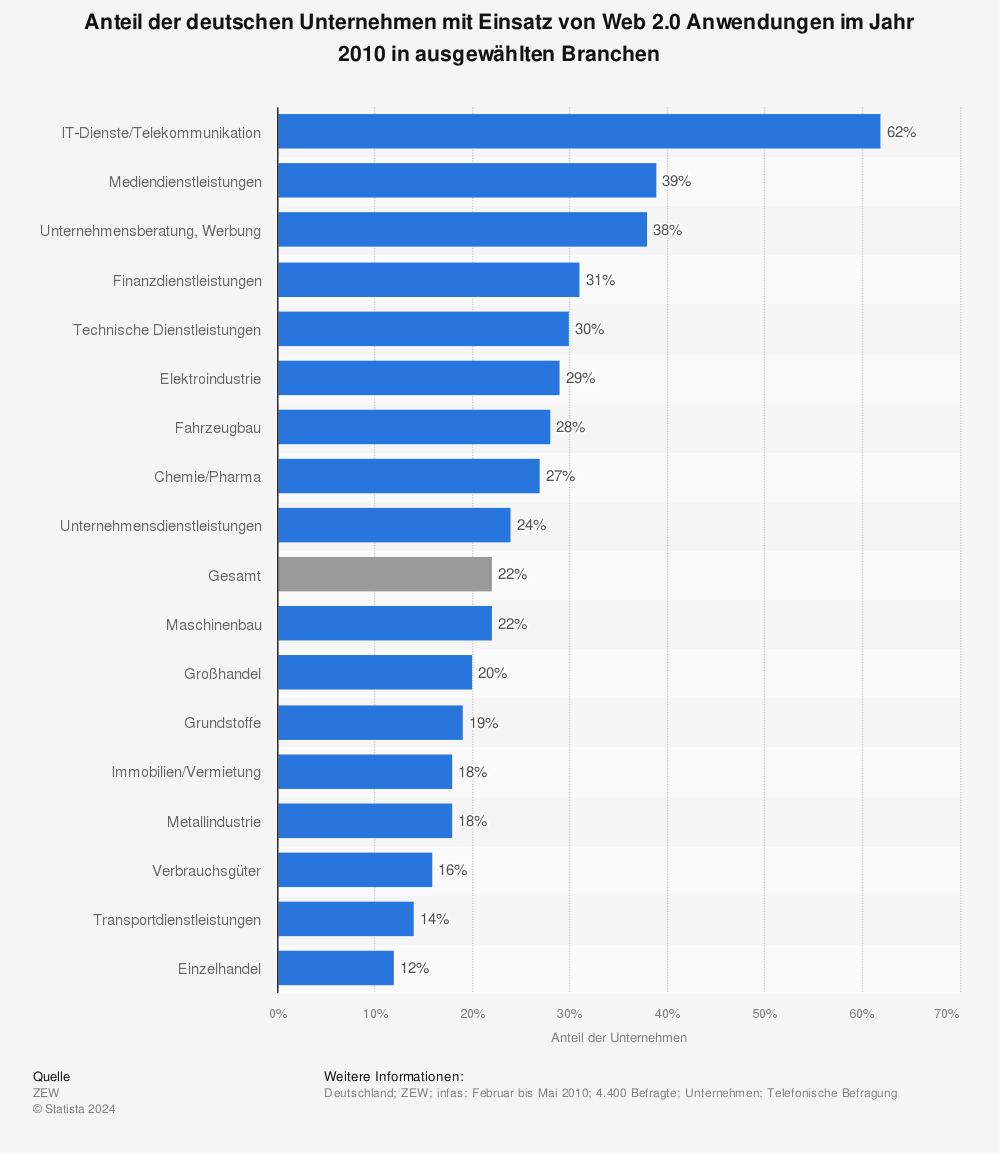 Statistik: Anteil der deutschen Unternehmen mit Einsatz von Web 2.0 Anwendungen im Jahr 2010 in ausgewählten Branchen | Statista