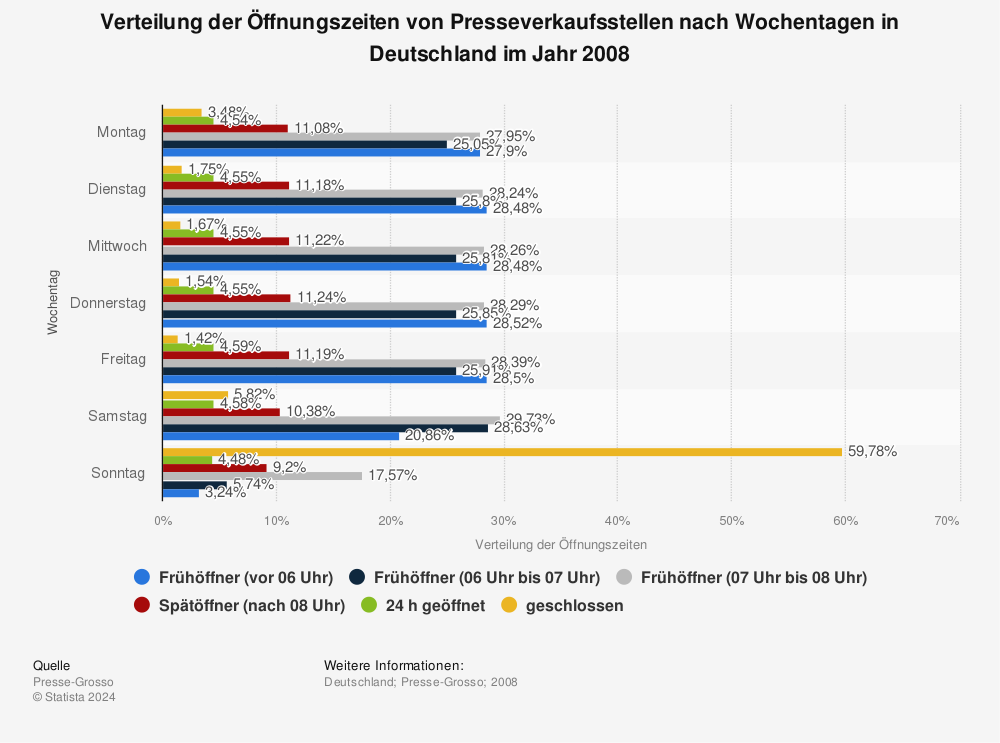 Statistik: Verteilung der Öffnungszeiten von Presseverkaufsstellen nach Wochentagen in Deutschland im Jahr 2008 | Statista