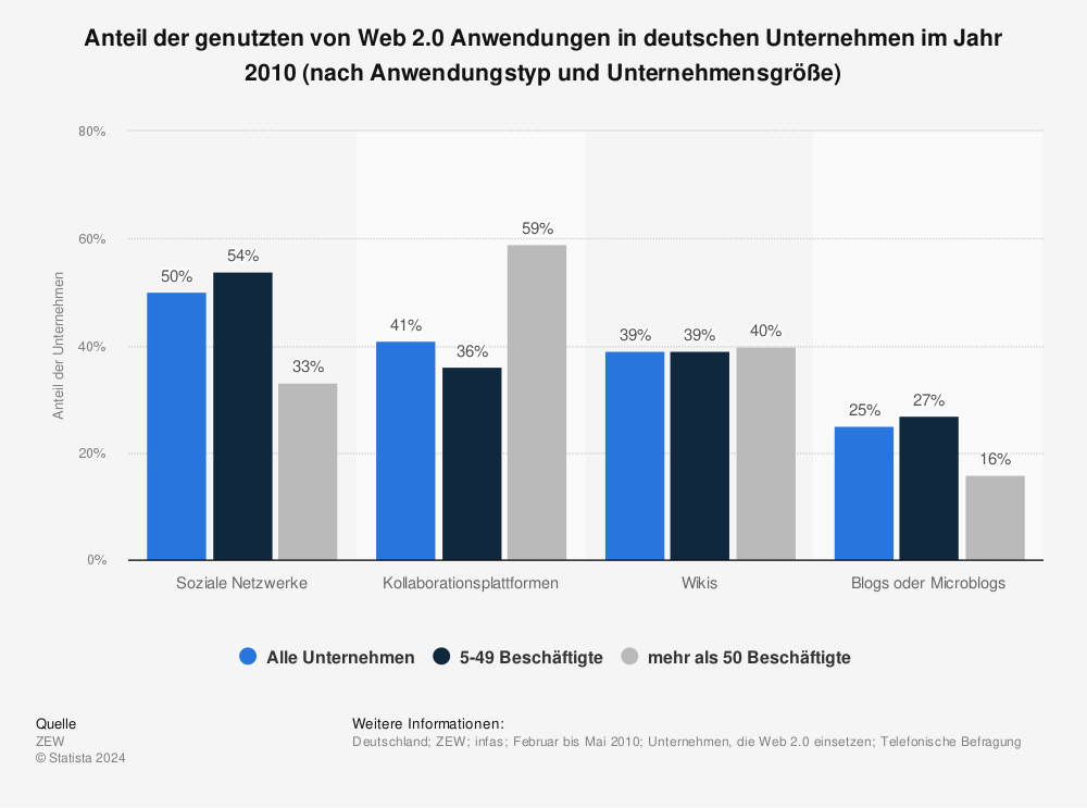 Statistik: Anteil der genutzten von Web 2.0 Anwendungen in deutschen Unternehmen im Jahr 2010 (nach Anwendungstyp und Unternehmensgröße) | Statista
