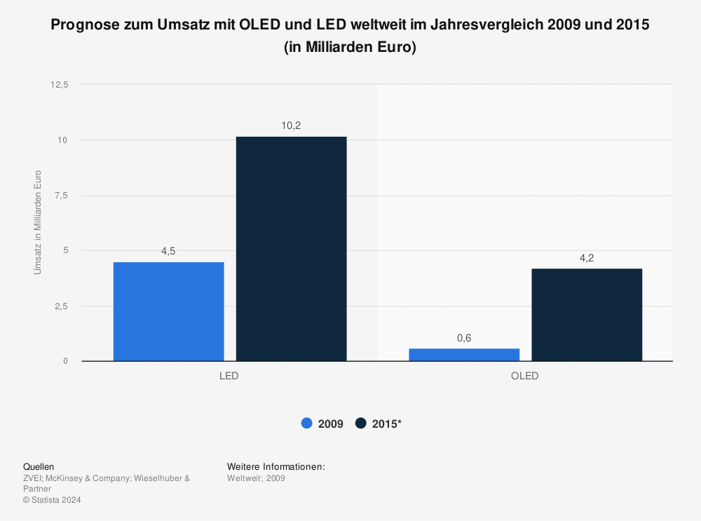 Statistik: Prognose zum Umsatz mit OLED und LED weltweit im Jahresvergleich 2009 und 2015 (in Milliarden Euro) | Statista