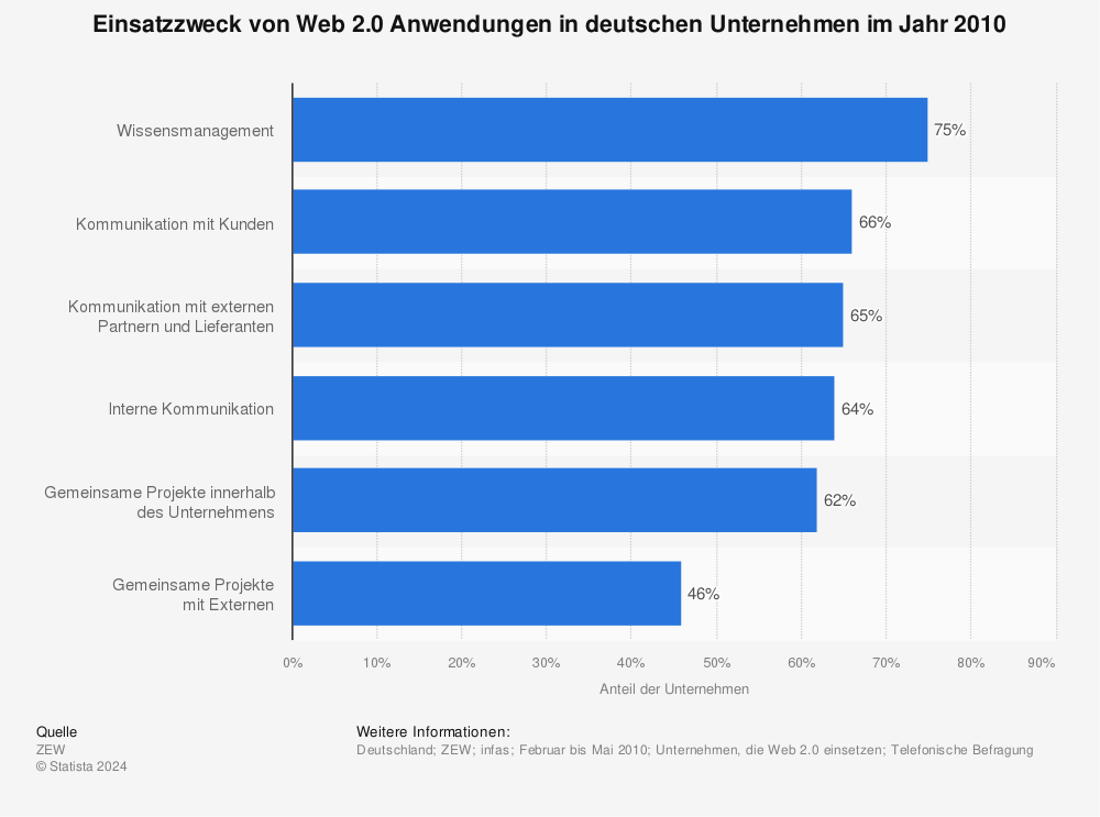 Statistik: Einsatzzweck von Web 2.0 Anwendungen in deutschen Unternehmen im Jahr 2010 | Statista