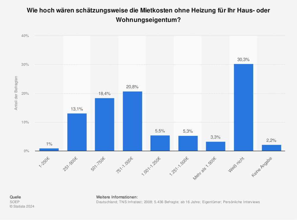 Statistik: Wie hoch wären schätzungsweise die Mietkosten ohne Heizung für Ihr Haus- oder Wohnungseigentum? | Statista