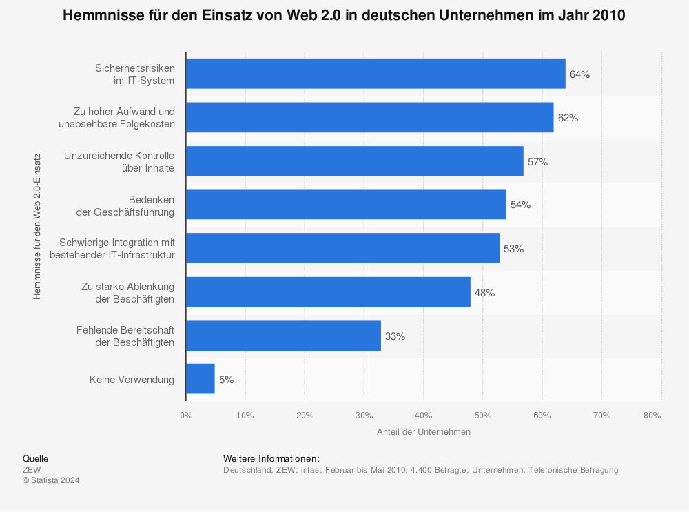 Statistik: Hemmnisse für den Einsatz von Web 2.0 in deutschen Unternehmen im Jahr 2010 | Statista