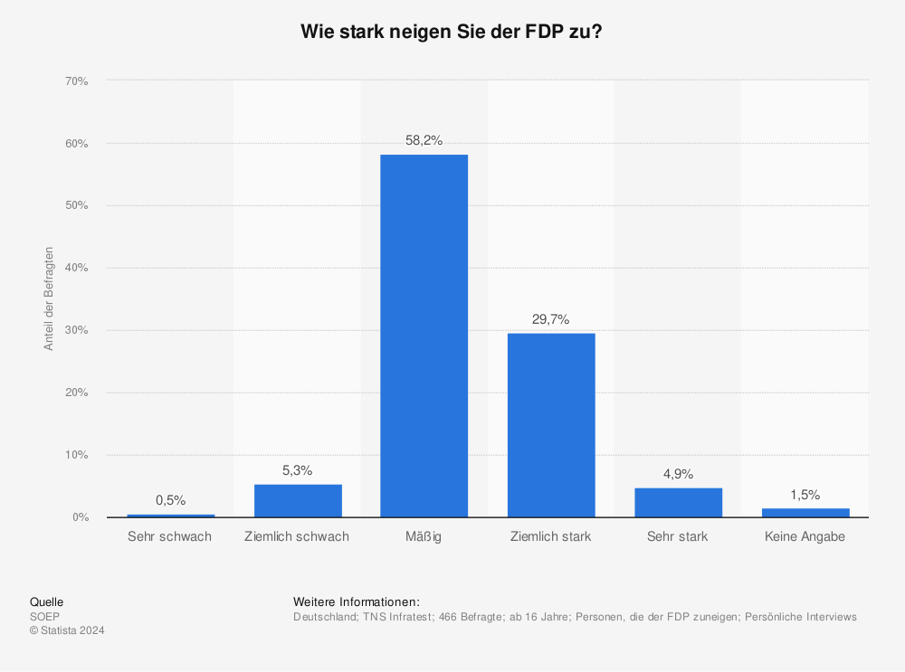Statistik: Wie stark neigen Sie der FDP zu? | Statista