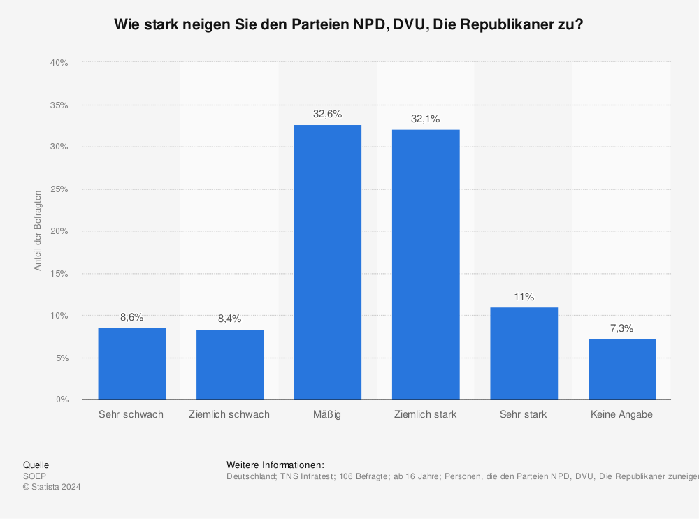Statistik: Wie stark neigen Sie den Parteien NPD, DVU, Die Republikaner zu? | Statista